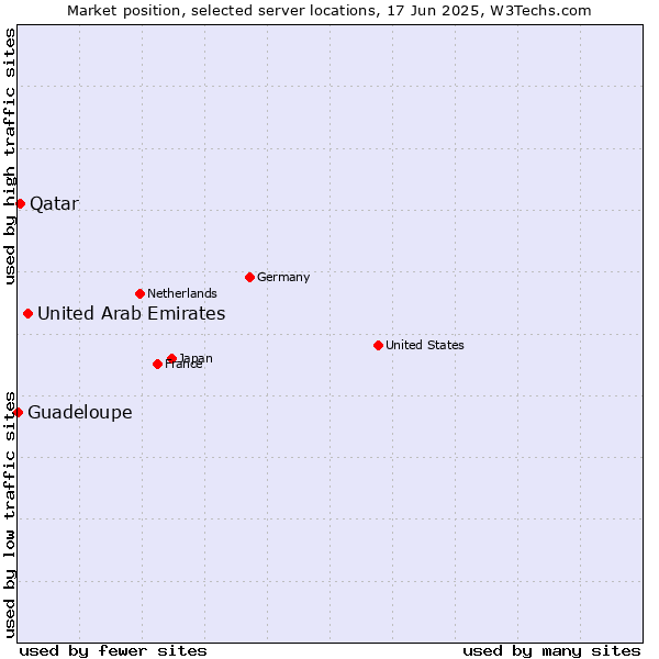 Market position of United Arab Emirates vs. Qatar vs. Guadeloupe