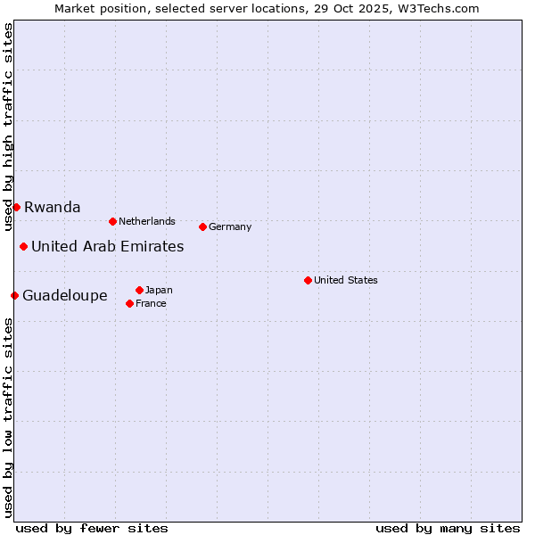 Market position of United Arab Emirates vs. Rwanda vs. Guadeloupe