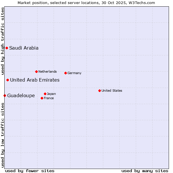 Market position of United Arab Emirates vs. Saudi Arabia vs. Guadeloupe