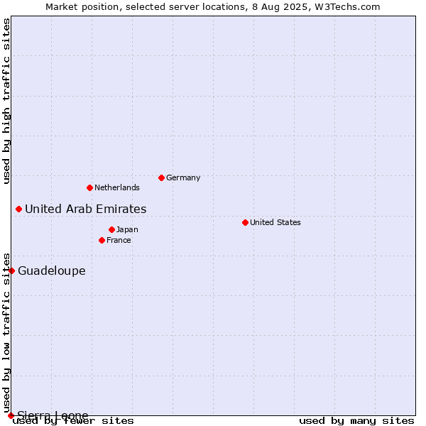 Market position of United Arab Emirates vs. Guadeloupe vs. Sierra Leone