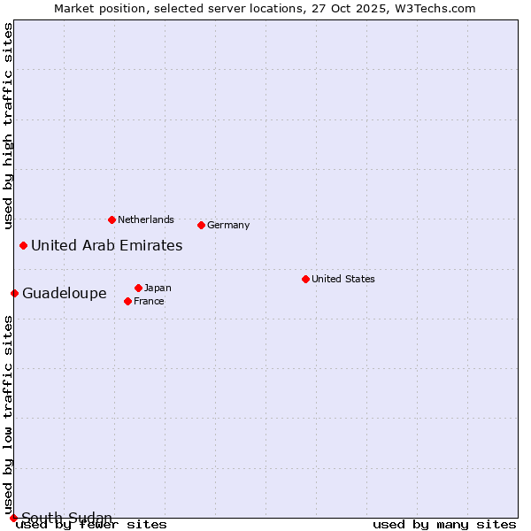 Market position of United Arab Emirates vs. Guadeloupe vs. South Sudan