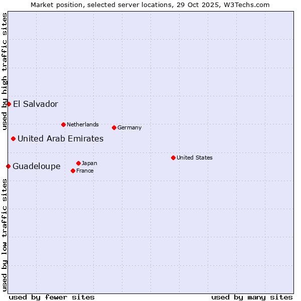 Market position of United Arab Emirates vs. El Salvador vs. Guadeloupe