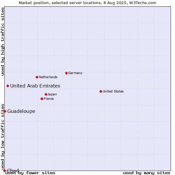Market position of United Arab Emirates vs. Guadeloupe vs. Chad