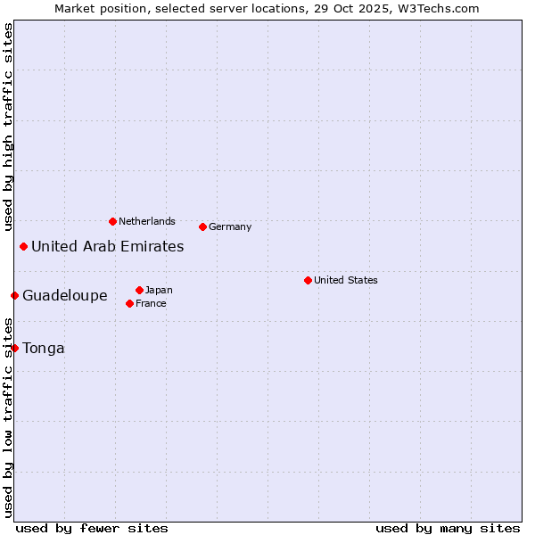 Market position of United Arab Emirates vs. Guadeloupe vs. Tonga