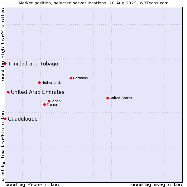 Market position of United Arab Emirates vs. Trinidad and Tobago vs. Guadeloupe