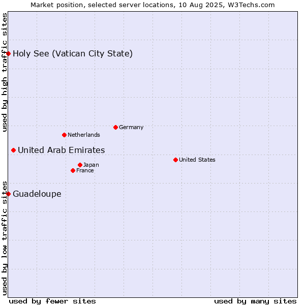 Market position of United Arab Emirates vs. Holy See (Vatican City State) vs. Guadeloupe