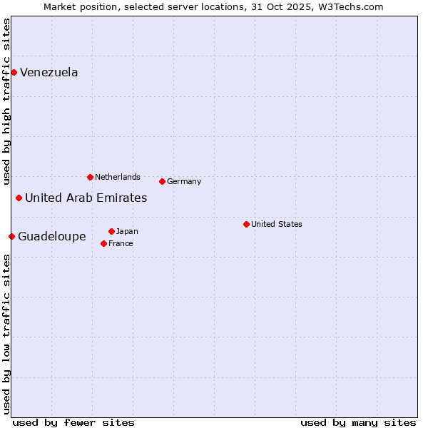 Market position of United Arab Emirates vs. Venezuela vs. Guadeloupe