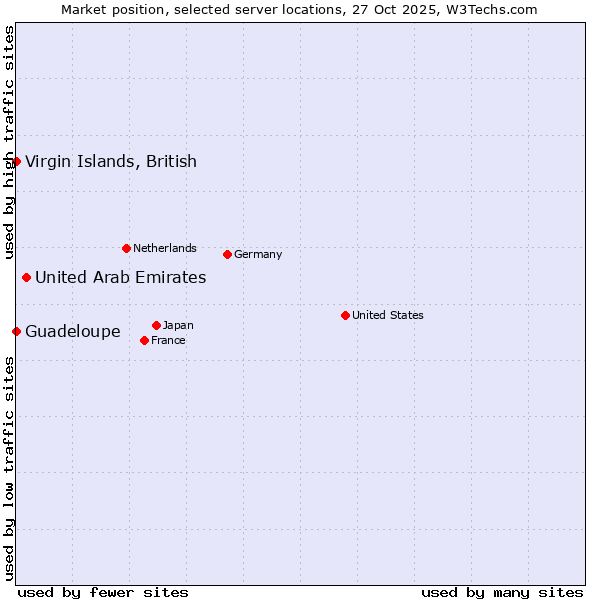 Market position of United Arab Emirates vs. Virgin Islands, British vs. Guadeloupe