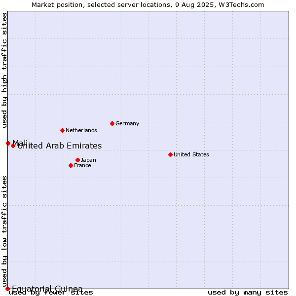 Market position of United Arab Emirates vs. Mali vs. Equatorial Guinea