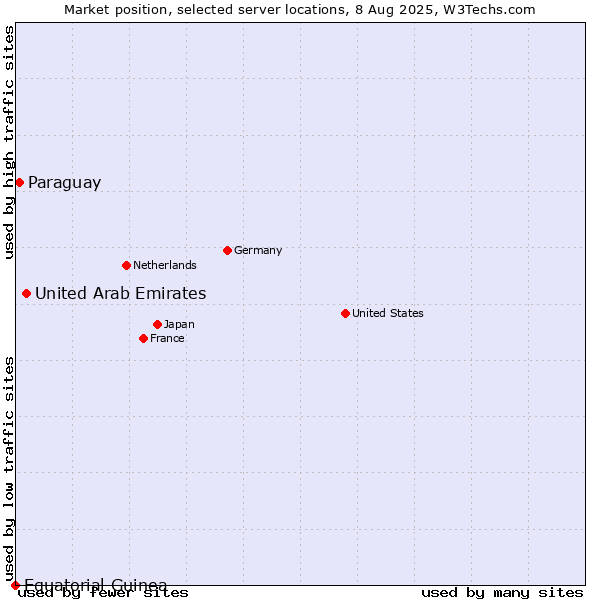 Market position of United Arab Emirates vs. Paraguay vs. Equatorial Guinea