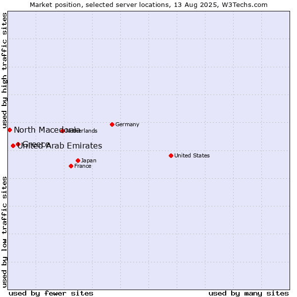 Market position of Greece vs. United Arab Emirates vs. North Macedonia