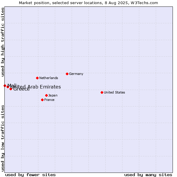 Market position of Greece vs. United Arab Emirates vs. Mali