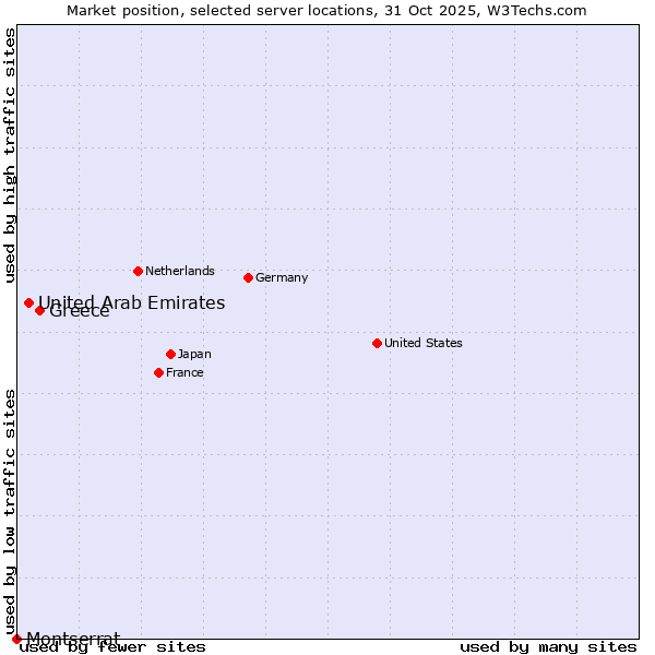 Market position of Greece vs. United Arab Emirates vs. Montserrat