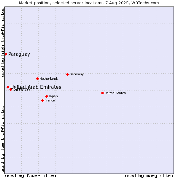Market position of Greece vs. United Arab Emirates vs. Paraguay