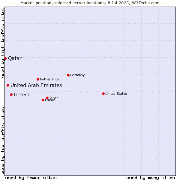 Market position of Greece vs. United Arab Emirates vs. Qatar