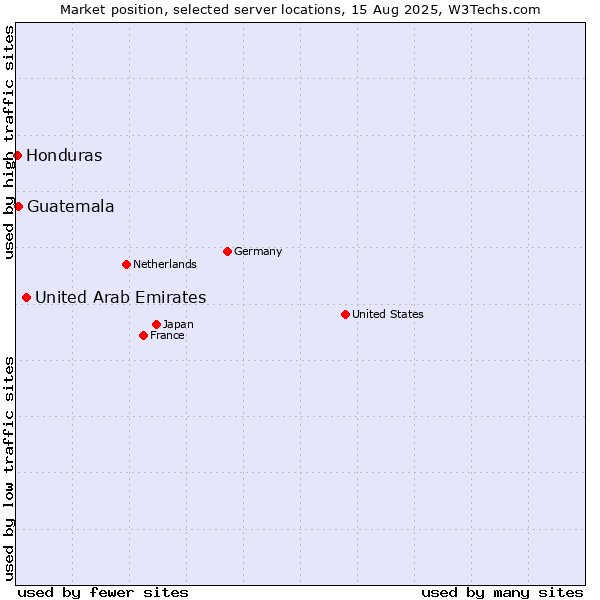 Market position of United Arab Emirates vs. Guatemala vs. Honduras