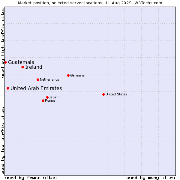 Market position of Ireland vs. United Arab Emirates vs. Guatemala