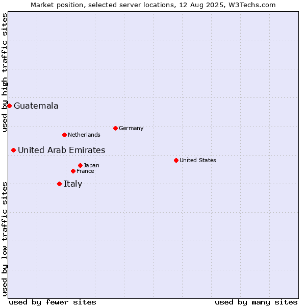 Market position of Italy vs. United Arab Emirates vs. Guatemala