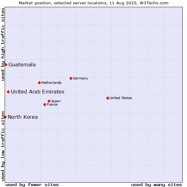 Market position of United Arab Emirates vs. Guatemala vs. North Korea