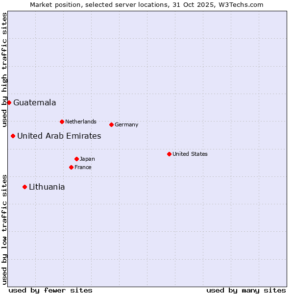 Market position of Lithuania vs. United Arab Emirates vs. Guatemala