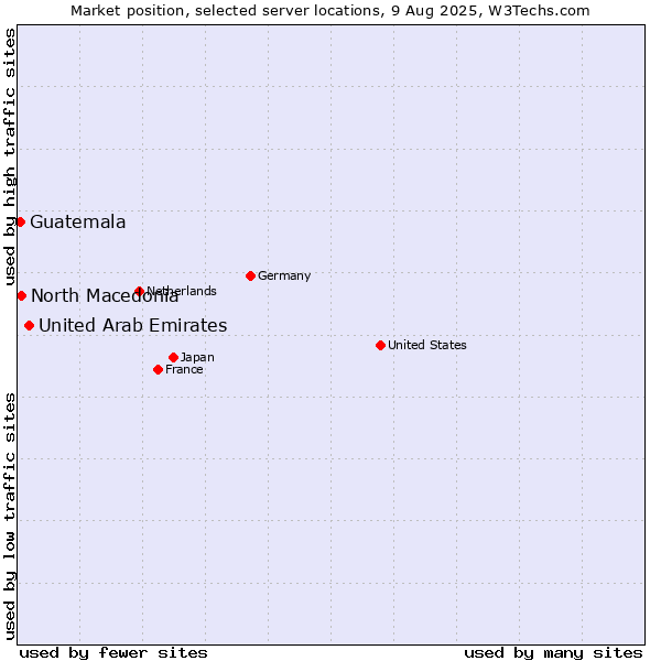 Market position of United Arab Emirates vs. North Macedonia vs. Guatemala