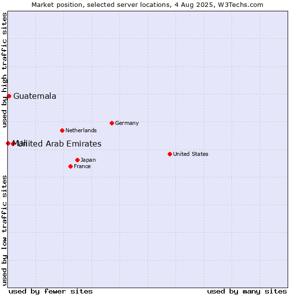 Market position of United Arab Emirates vs. Guatemala vs. Mali