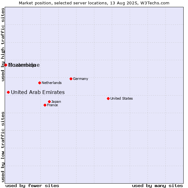 Market position of United Arab Emirates vs. Guatemala vs. Mozambique