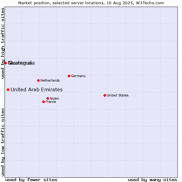 Market position of United Arab Emirates vs. Guatemala vs. Nicaragua