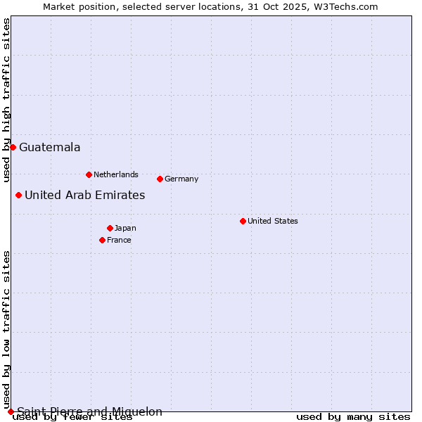 Market position of United Arab Emirates vs. Guatemala vs. Saint Pierre and Miquelon