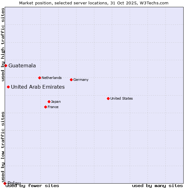 Market position of United Arab Emirates vs. Guatemala vs. Palau