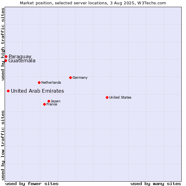 Market position of United Arab Emirates vs. Paraguay vs. Guatemala