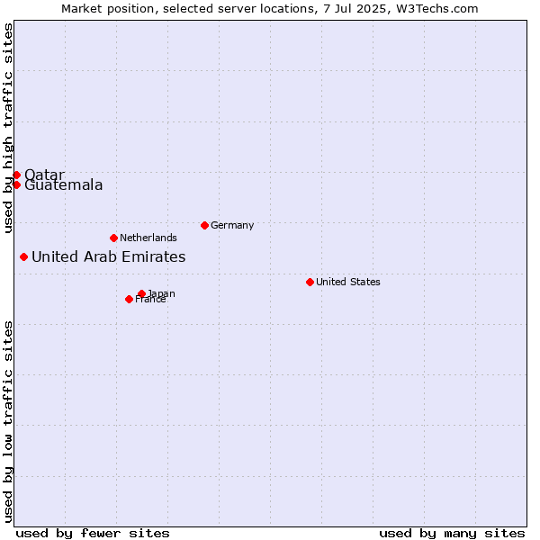 Market position of United Arab Emirates vs. Qatar vs. Guatemala