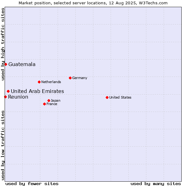 Market position of United Arab Emirates vs. Guatemala vs. Reunion