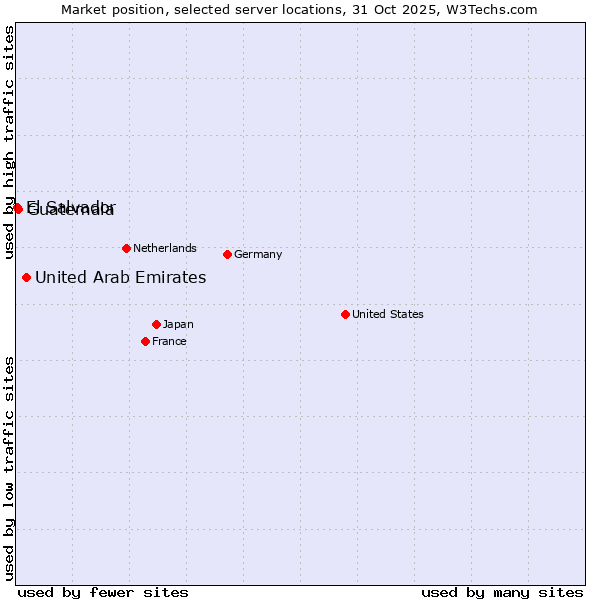 Market position of United Arab Emirates vs. Guatemala vs. El Salvador