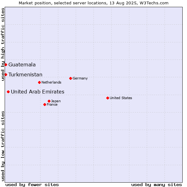 Market position of United Arab Emirates vs. Turkmenistan vs. Guatemala