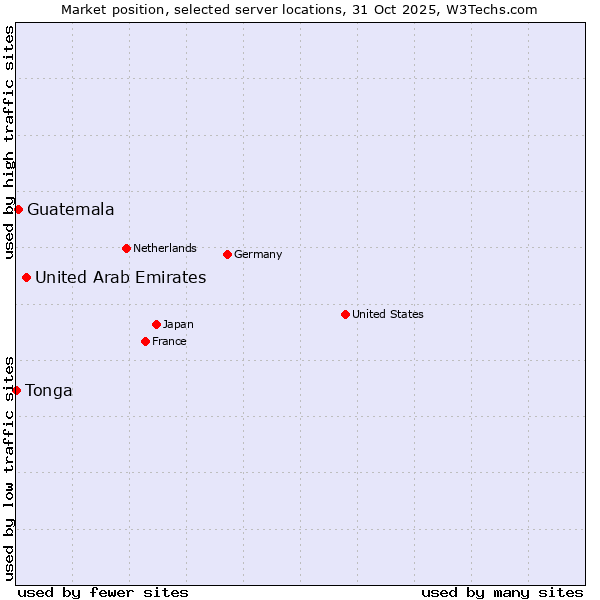 Market position of United Arab Emirates vs. Guatemala vs. Tonga