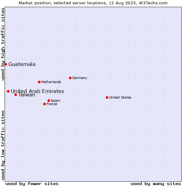 Market position of Taiwan vs. United Arab Emirates vs. Guatemala