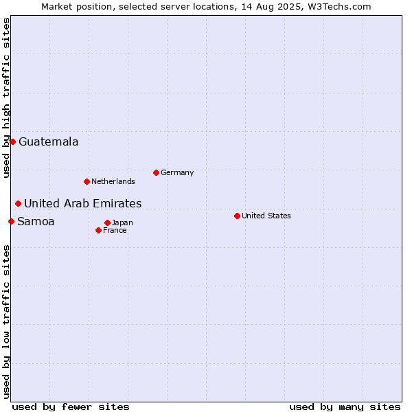 Market position of United Arab Emirates vs. Guatemala vs. Samoa
