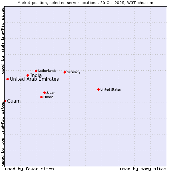 Market position of India vs. United Arab Emirates vs. Guam