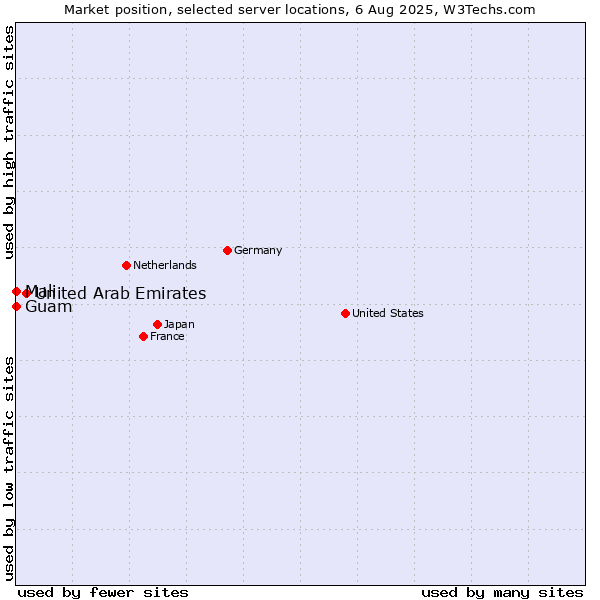 Market position of United Arab Emirates vs. Mali vs. Guam