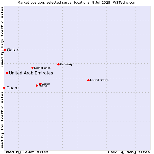 Market position of United Arab Emirates vs. Qatar vs. Guam