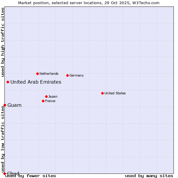 Market position of United Arab Emirates vs. Guam vs. Chad