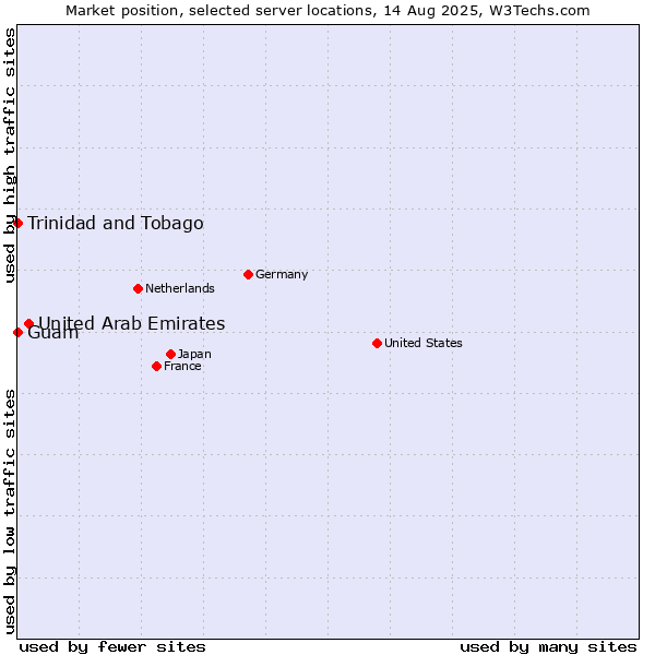 Market position of United Arab Emirates vs. Trinidad and Tobago vs. Guam