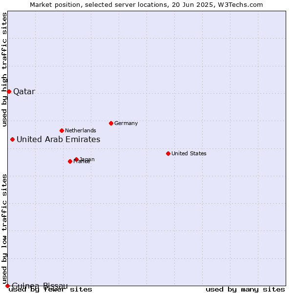Market position of United Arab Emirates vs. Qatar vs. Guinea-Bissau