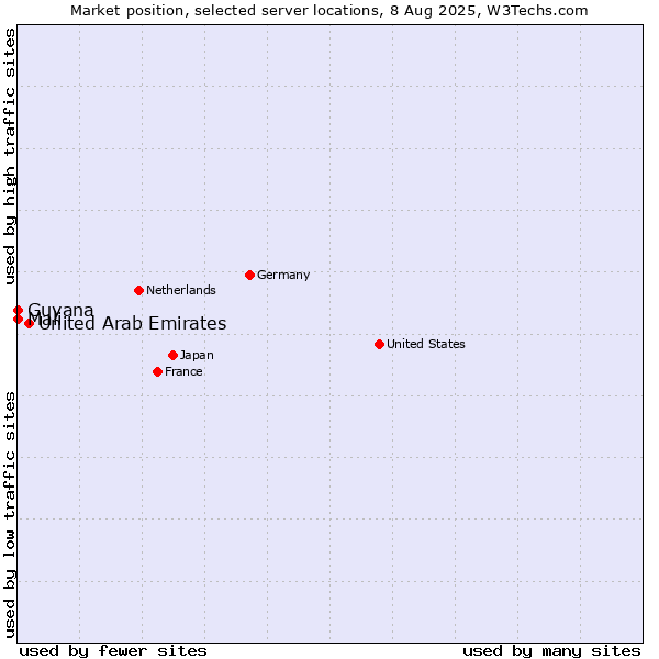 Market position of United Arab Emirates vs. Mali vs. Guyana