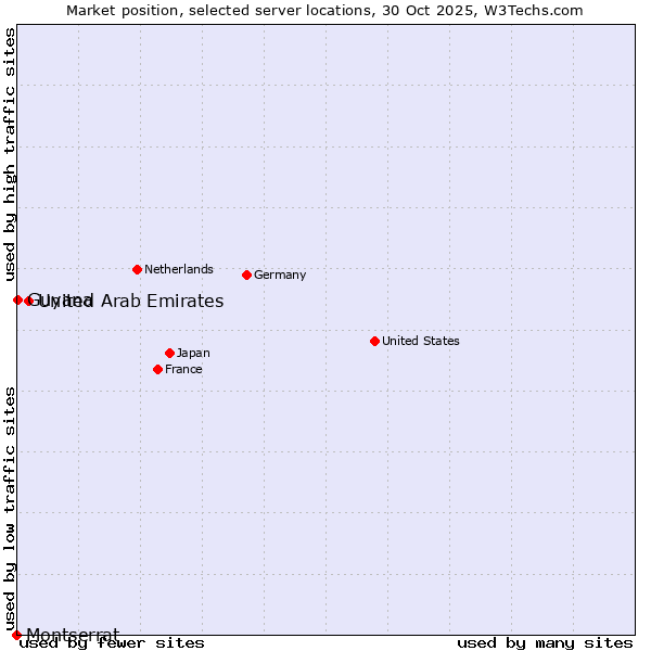 Market position of United Arab Emirates vs. Guyana vs. Montserrat