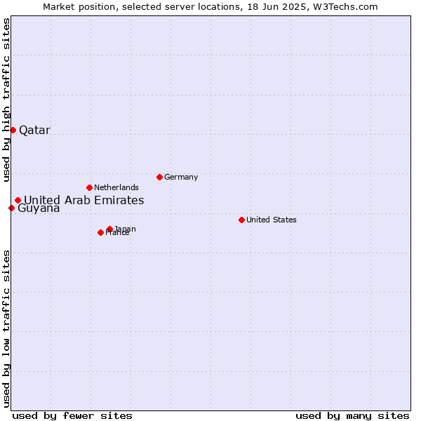 Market position of United Arab Emirates vs. Qatar vs. Guyana