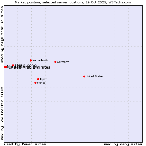 Market position of Hong Kong vs. United Arab Emirates vs. North Macedonia