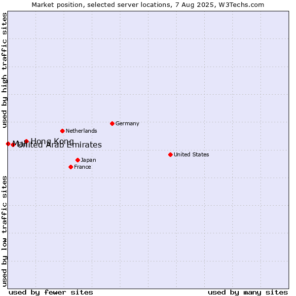 Market position of Hong Kong vs. United Arab Emirates vs. Mali