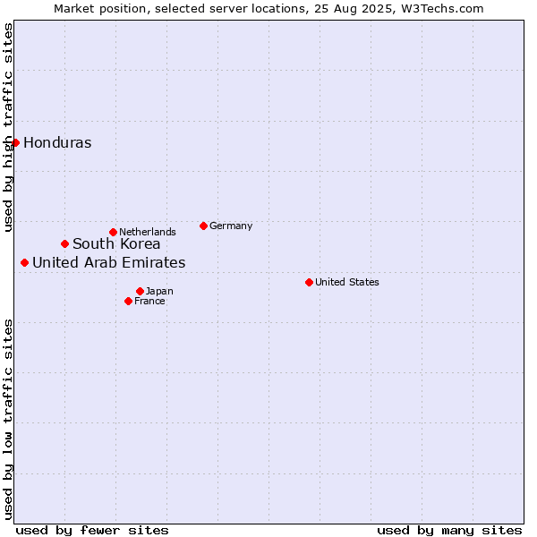 Market position of South Korea vs. United Arab Emirates vs. Honduras